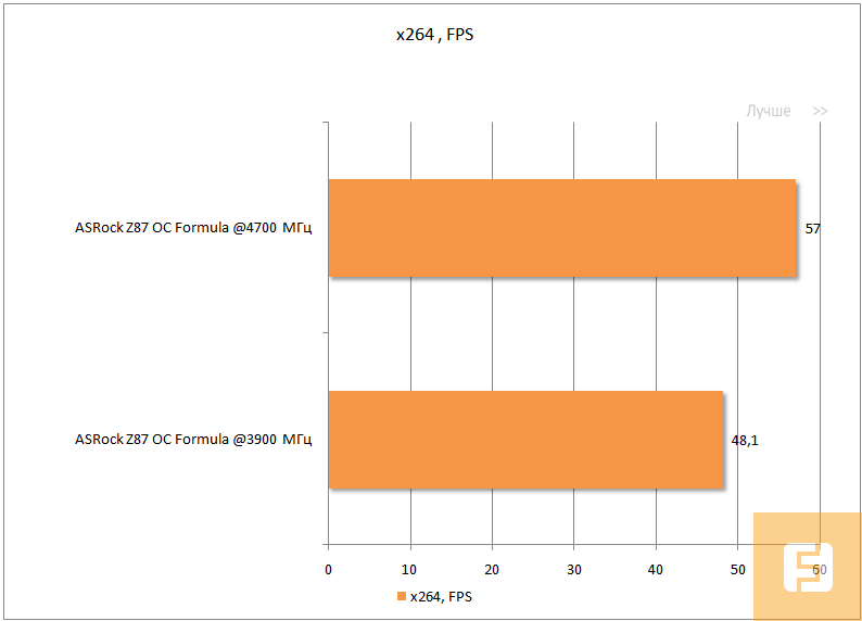 Результаты тестирования ASRock Z87 OC Formula, x264 Benchmark