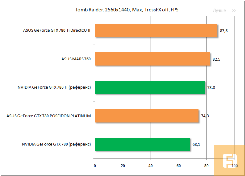 Tomb Raider, 2560x1440, Max, TressFX off