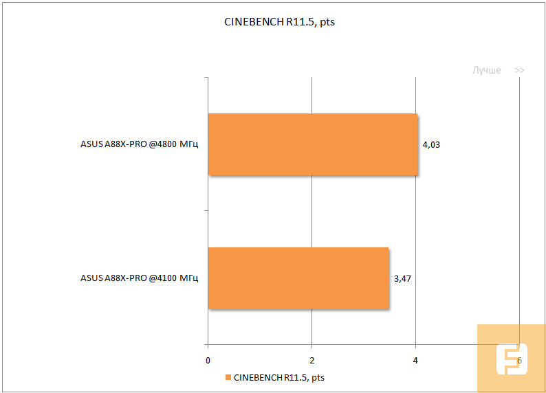 Результаты тестирования материнской платы ASUS A88X-PRO, CINEBENCH R11.5
