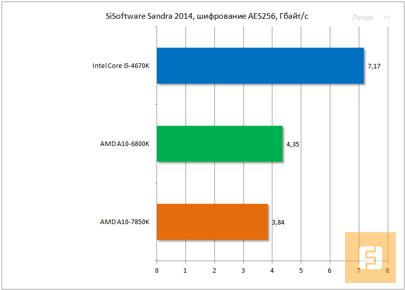 Тестирование производительности AMD A10-7850K, SiSoftware Sandra 2014, шифрование AES256