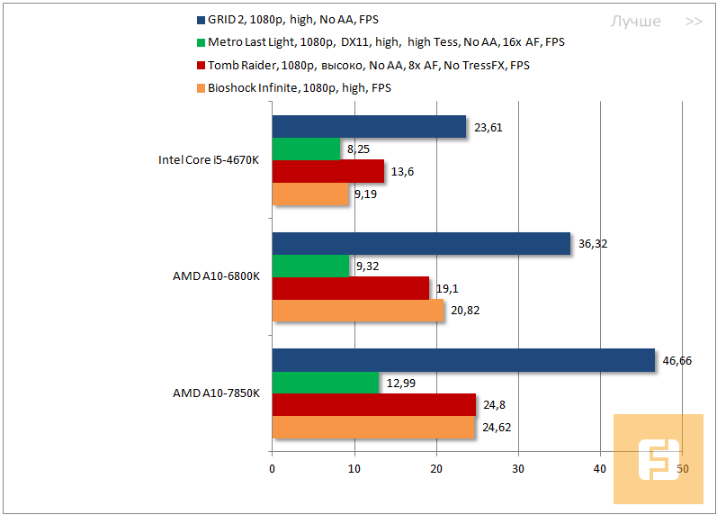 Тестирование производительности AMD A10-7850K, игры в Full HD