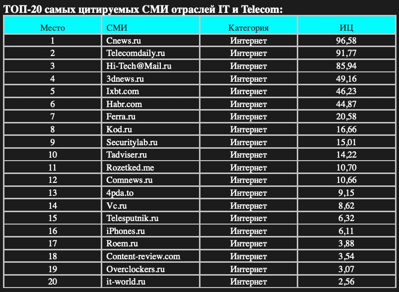 Обновлен рейтинг 20 самых авторитетных СМИ о технологиях