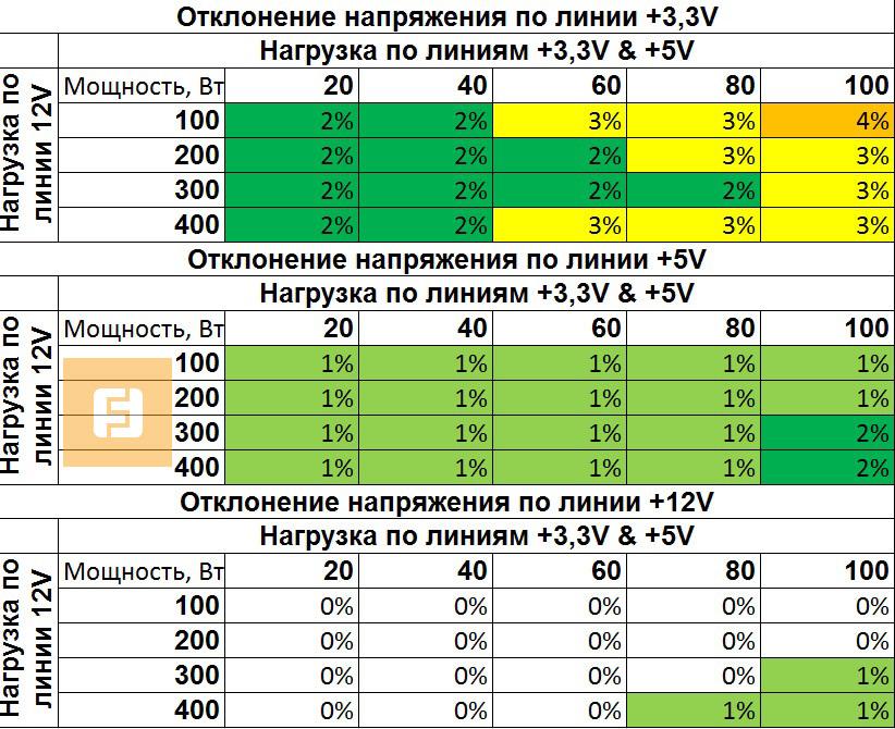 Результаты тестирования Corsair RM850