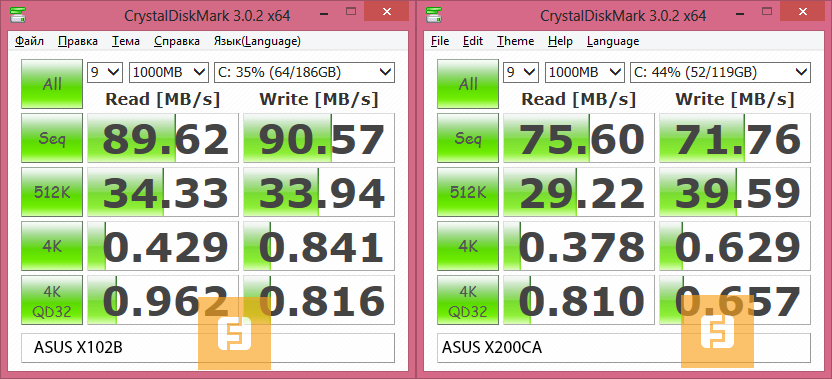 Результаты тестирования ASUS X102BA и ASUS X200CA в CrystalDiskMark 3.0.2