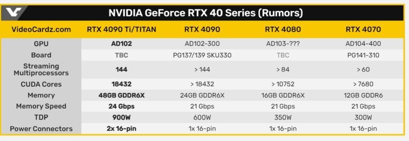 NVIDIA выпустит видеокарту с 48 ГБ памяти и энергопотреблением 900 Вт