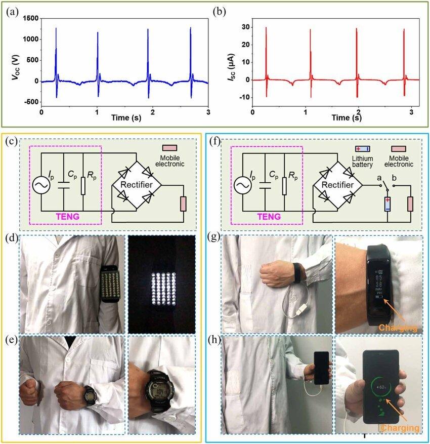 ТЭНГ на одежде для сбора механической энергии человека
(a) Напряжение холостого хода и (b) ток короткого замыкания K-TENG размером 13 см × 10 см, встроенного в одежду. (c) Эквивалентная схема системы питания для носимой электроники с прямым приводом. (d) Зажигает 50 белых светодиодов и (e) питает часы. (f) Эквивалентная электрическая схема самозаряжающейся системы питания для зарядки мобильных электронных устройств. Система питания заряжает (g) смарт-часы и (h) смартфон