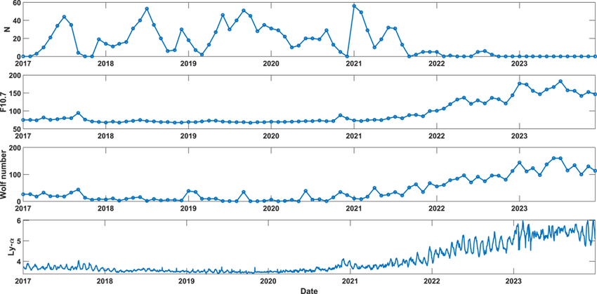 Графики показывают, как резко подскочили количество пятен и уровень излучения (F10.7) именно в тот момент, когда наш сигнал пропал