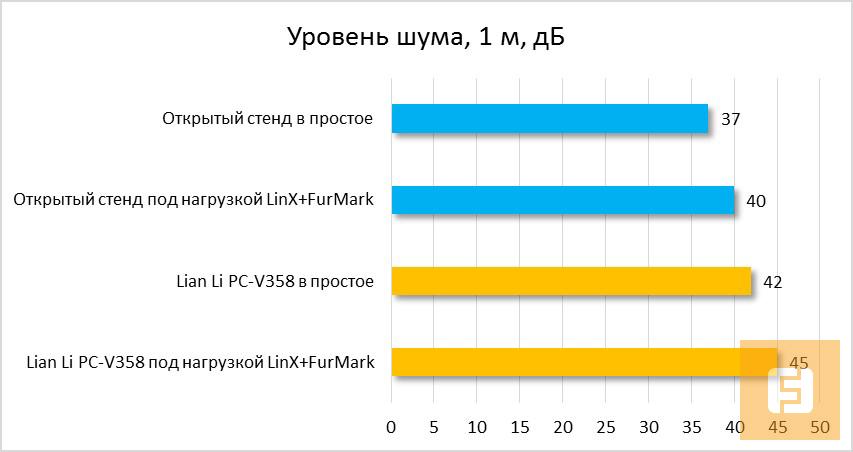 Уровень шума, дБ