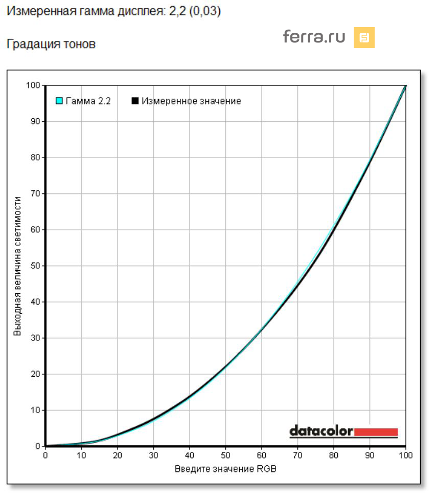 Гамма-кривая ASUS PB287Q в профиле «Стандартный» после калибровки