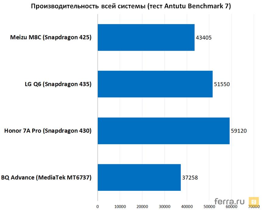 Производительность всей системы (Antutu Benchmark 7)