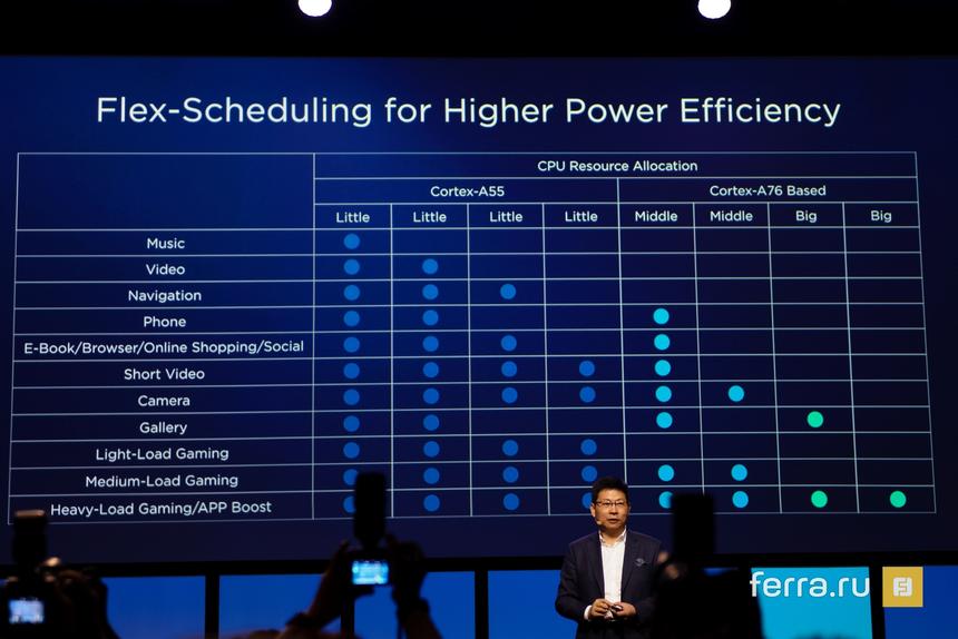 Сколько нужно маленьких, средних и больших ядер для различных задач - от музыки до тяжёлых игр