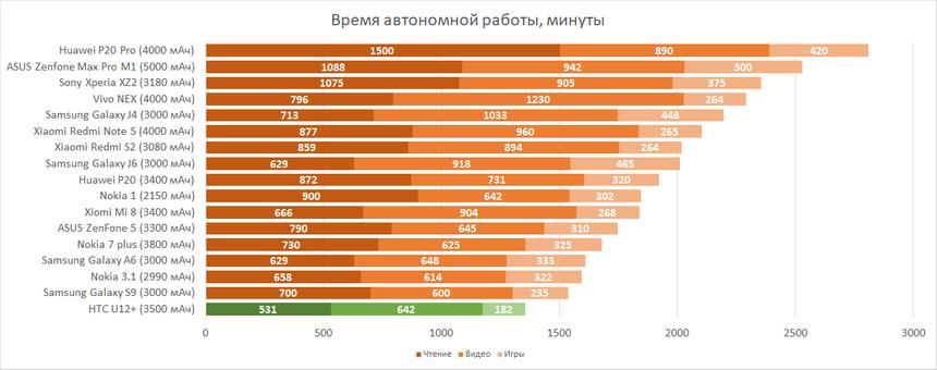 Время автономной работы HTC U12+