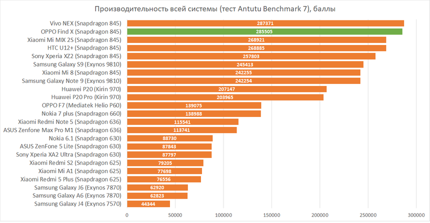 Результаты OPPO Find X в Antutu Benchmark 7