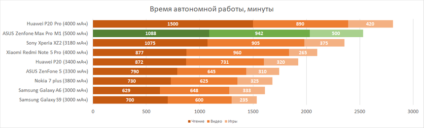 Тестирование автономной работы ASUS Zenfone Max Pro M1