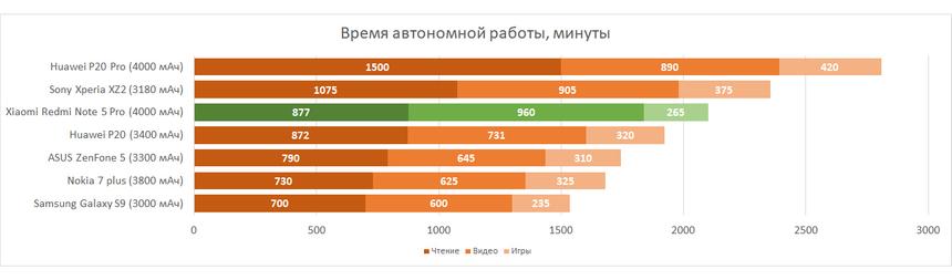 Время автономной работы Xiaomi Redmi Note 5