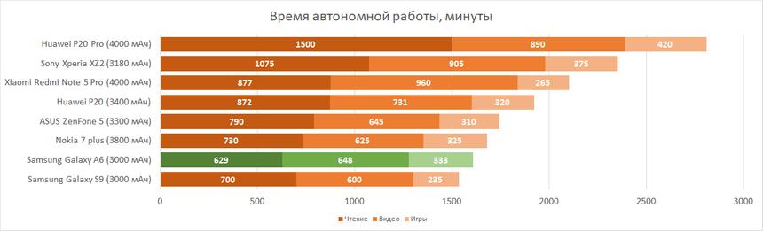 Время автономной работы Samsung Galaxy A6
