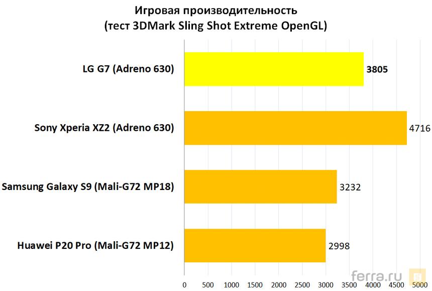 Скорость работы в играх (тест 3DMark Sling Shot Extreme OpenGL)