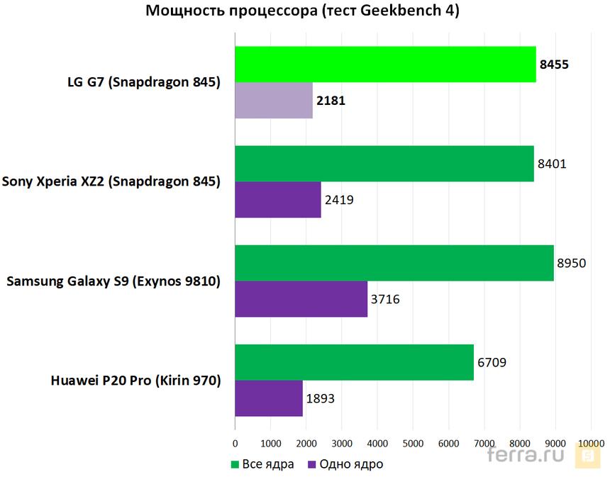 Быстродействие процессора (тест Geekbench 4)
