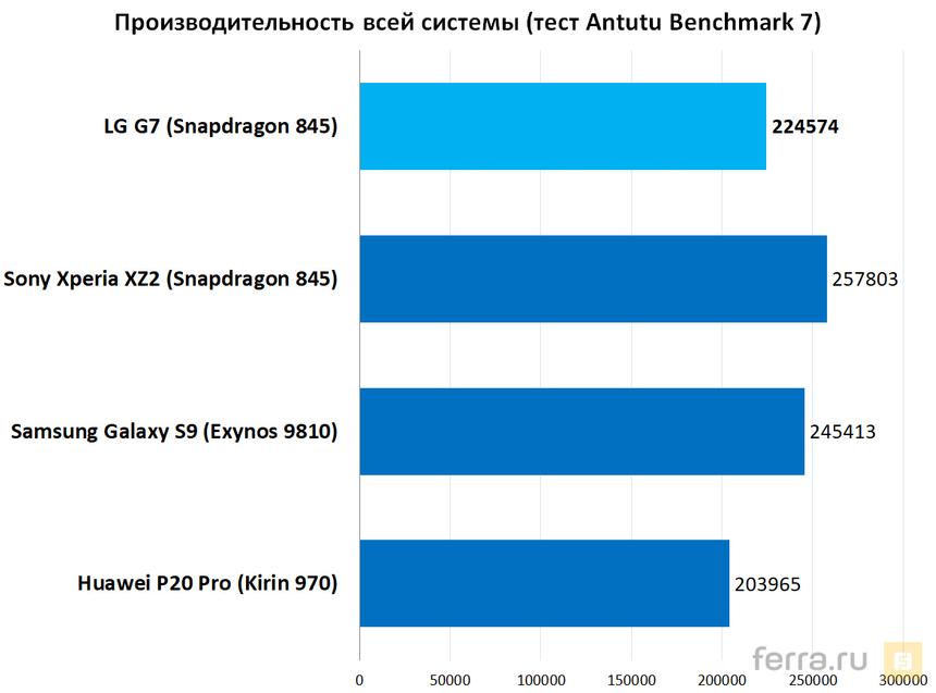 Общая скорость работы