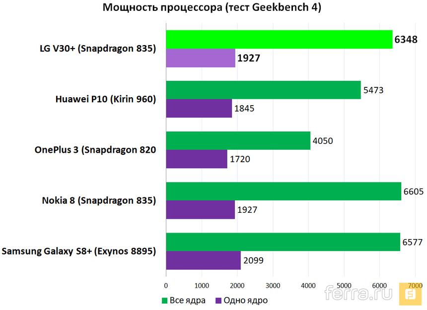 Быстродействие процессора (тест Geekbench 4)