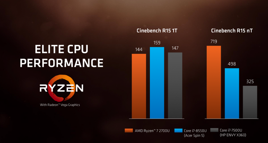 Ryzen Mobile vs. Intel Kaby Lake-R