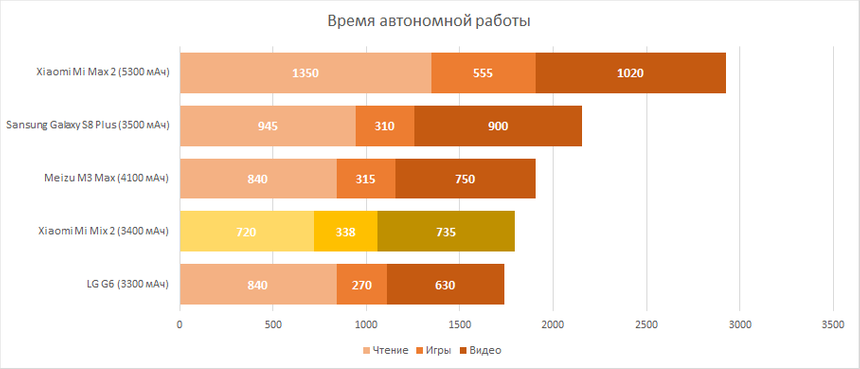 Время автономной работы Xiaomi Mi Mix 2