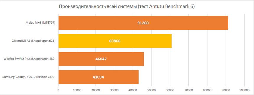 Результаты тестирования в Xiaomi Mi A1 Antutu Benchmark 6