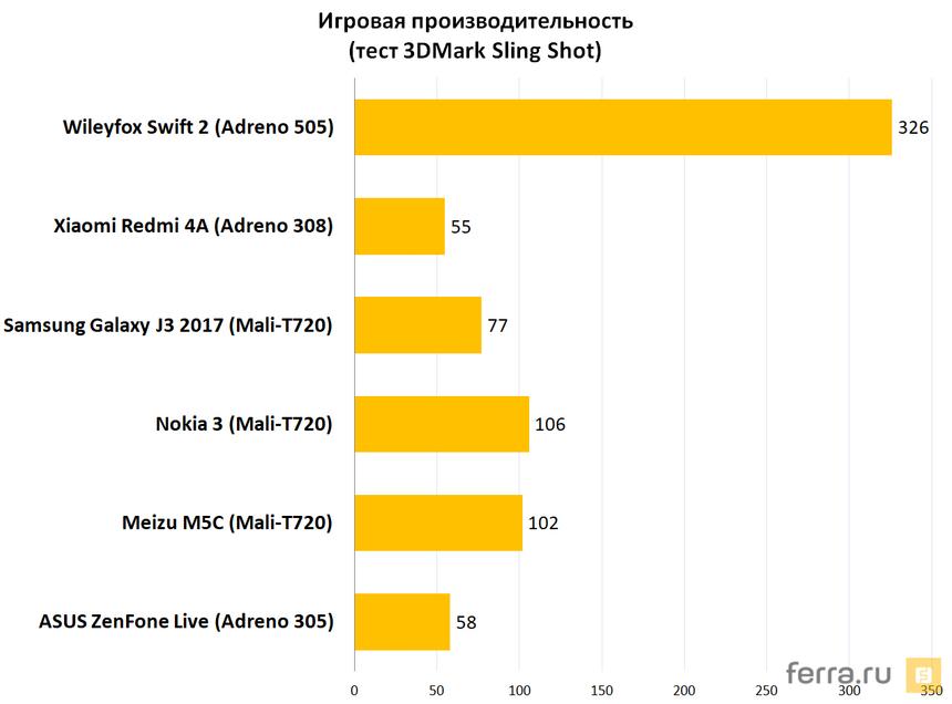 Скорость работы в играх (тест 3DMark Sling Shot)