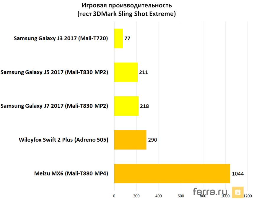 Скорость работы в играх (тест 3DMark Sling Shot OpenGL ES 3.1)