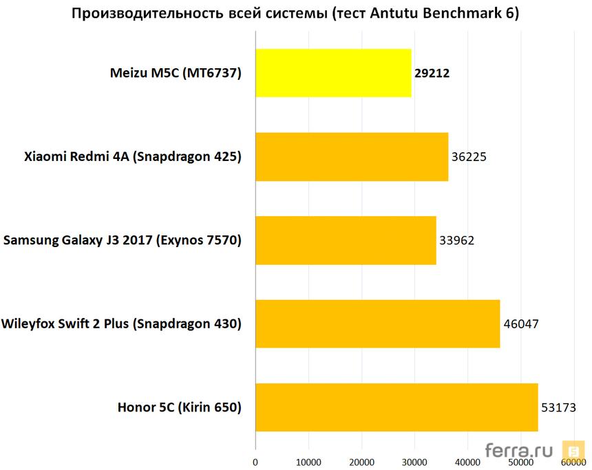 Производительность всей системы (тест Antutu Benchmark 6)