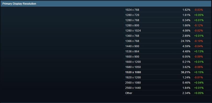 Статистика Steam