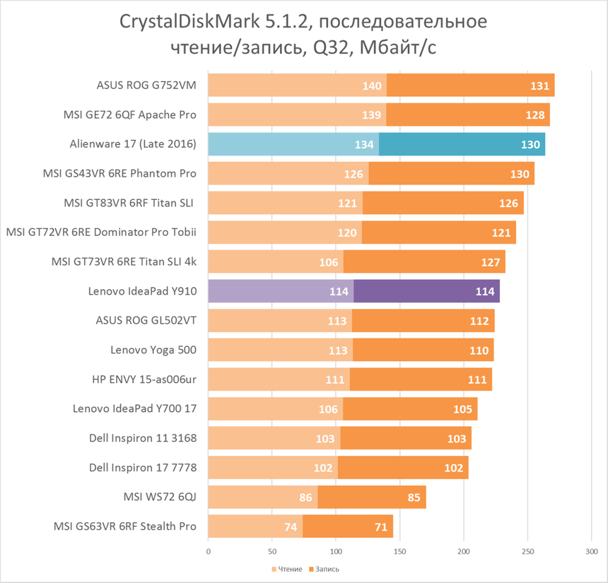 HDD, CrystalDiskMark 5.1.2, чтение и запись последовательных данных