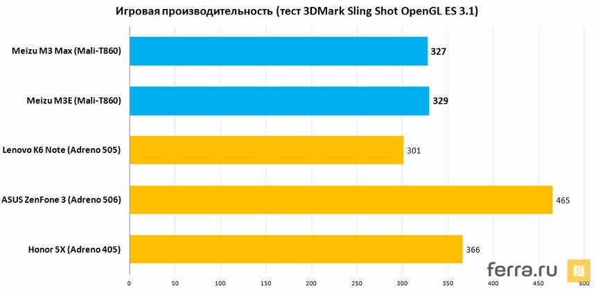 Игровая производительность (тест 3DMark Sling Shot OpenGL ES 3.1)