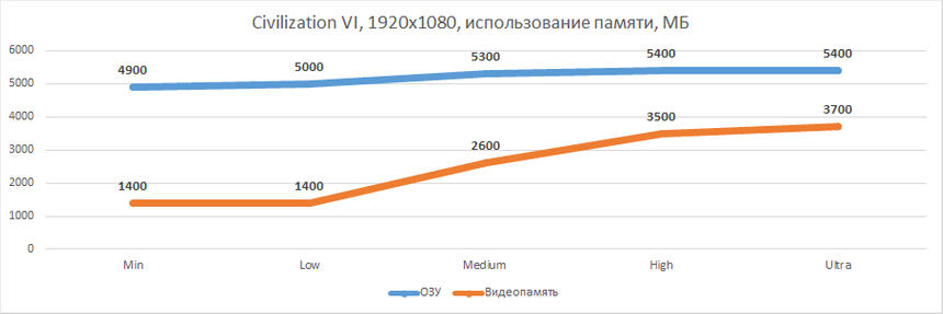 Объём занятой оперативной памяти во время игры в Civilization VI