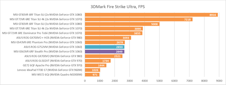 Результаты ASUS ROG G752VM в 3DMark Fire Strike Ultra