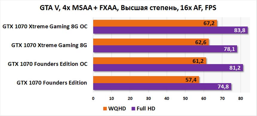 Производительность GIGABYTE GeForce GTX 1070 Xtreme Gaming (GV-N1070XTREME-8GD) в GTA V