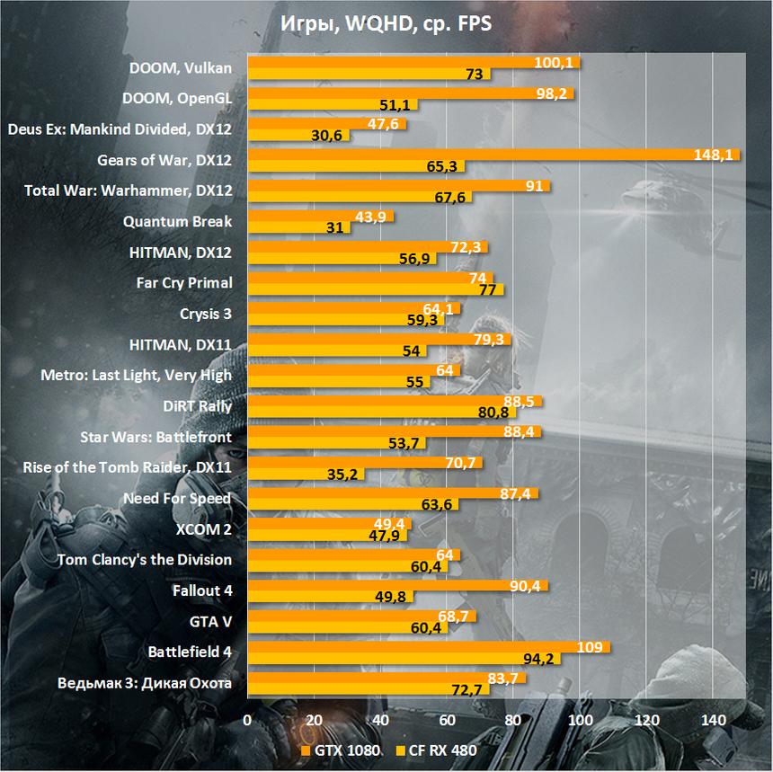 Результаты тестирования двух Radeon RX 480 против одной GeForce GTX 1080