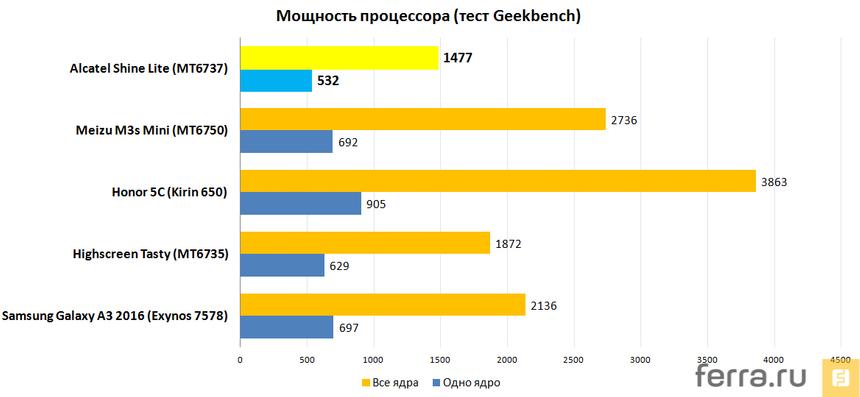 Мощность процессора (тест Geekbench 3)