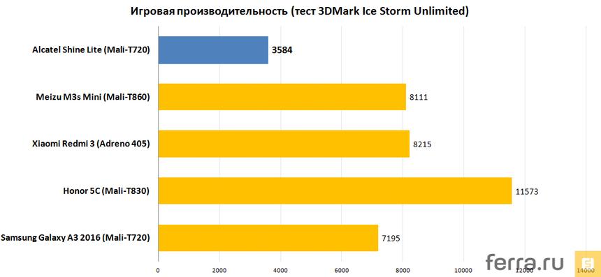 Игровая производительность (тест 3DMark Ice Storm Unlimited)