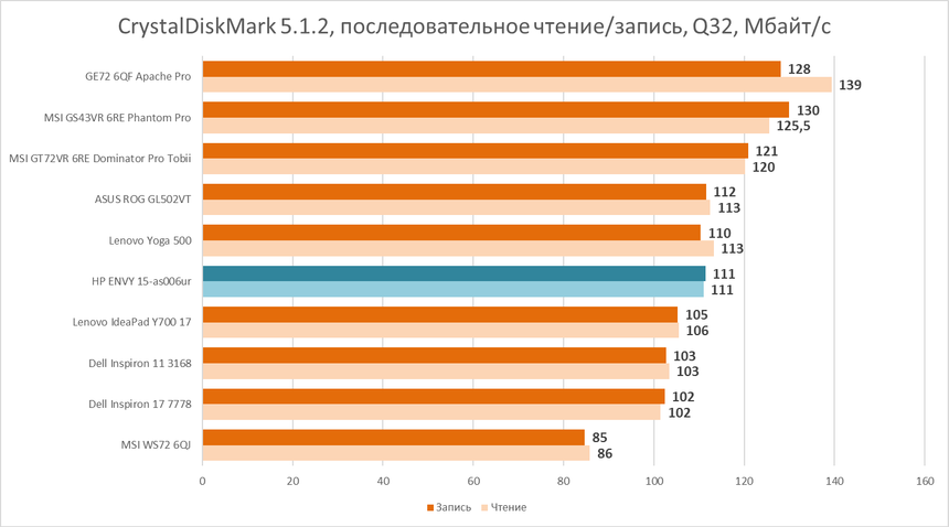 Результаты тестирования жёсткого диска HP ENVY 15-as006ur в CrystalDiskMark 5.1.2