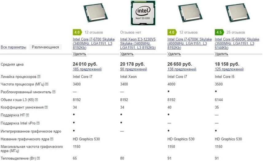 Стоимость процессоров