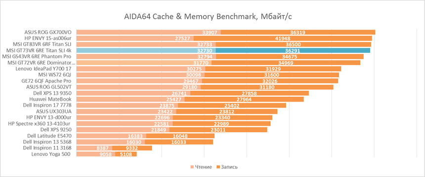 Результаты тестирования ОЗУ MSI GT73VR 6RE Titan SLI 4k в AIDA64 Cache & Memory Benchmark