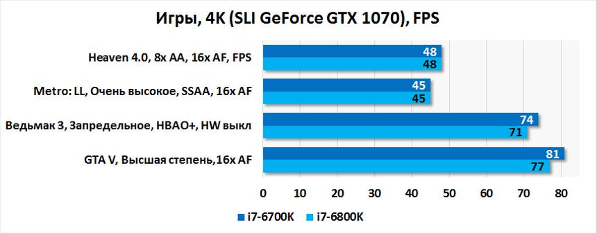 Влияние количества линий PCI Express на производительность в играх