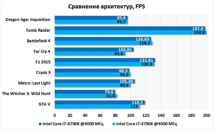 Влияние архитектуры на производительность в играх