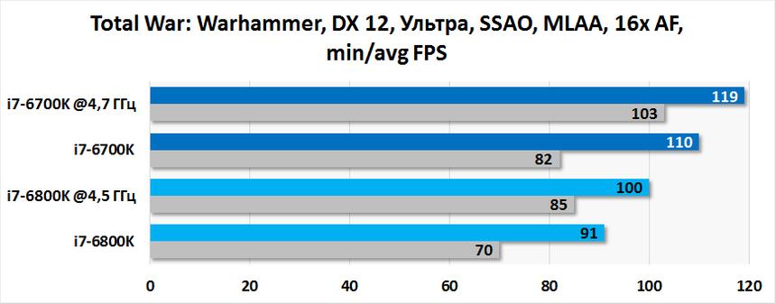 Результаты тестирования Intel Core i7-6800K и Intel Core i7-6700K в Total War: Warhammer