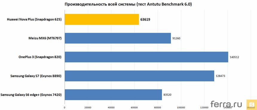 Производительность всей системы (тест Antutu Benchmark 6)
