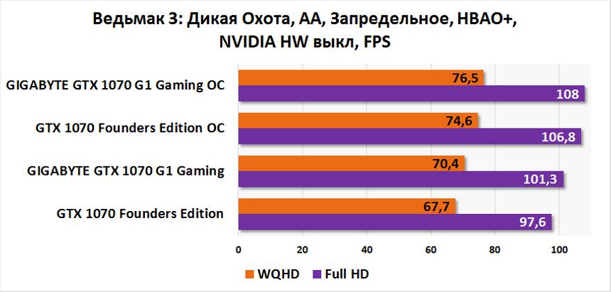 Результаты тестирования GIGABYTE GeForce GTX 1070 G1 Gaming в «Ведьмак 3: Дикая Охота»