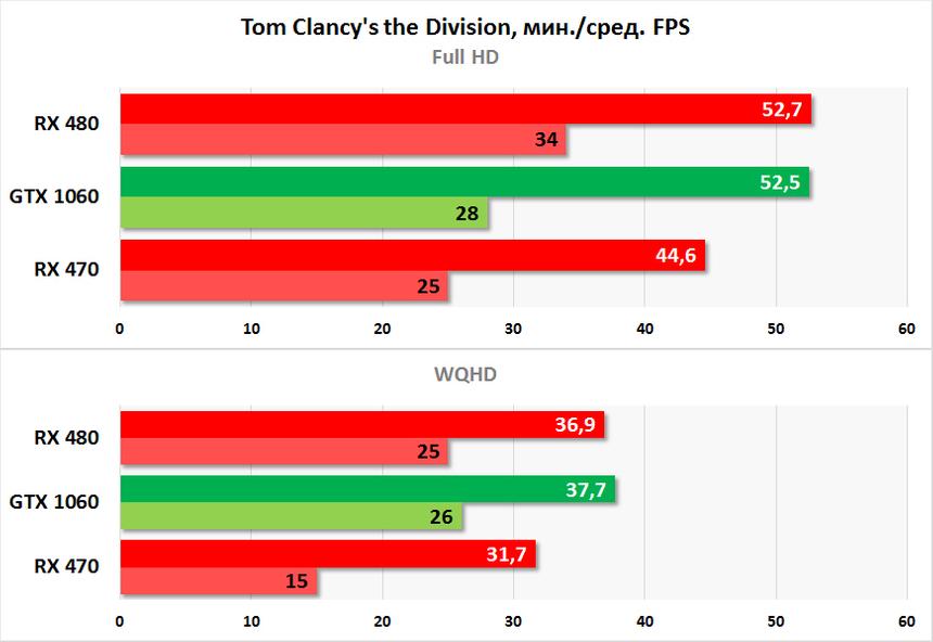 Результаты тестирования ASUS ROG Strix RX 470 в Tom Clancy’s: the Division