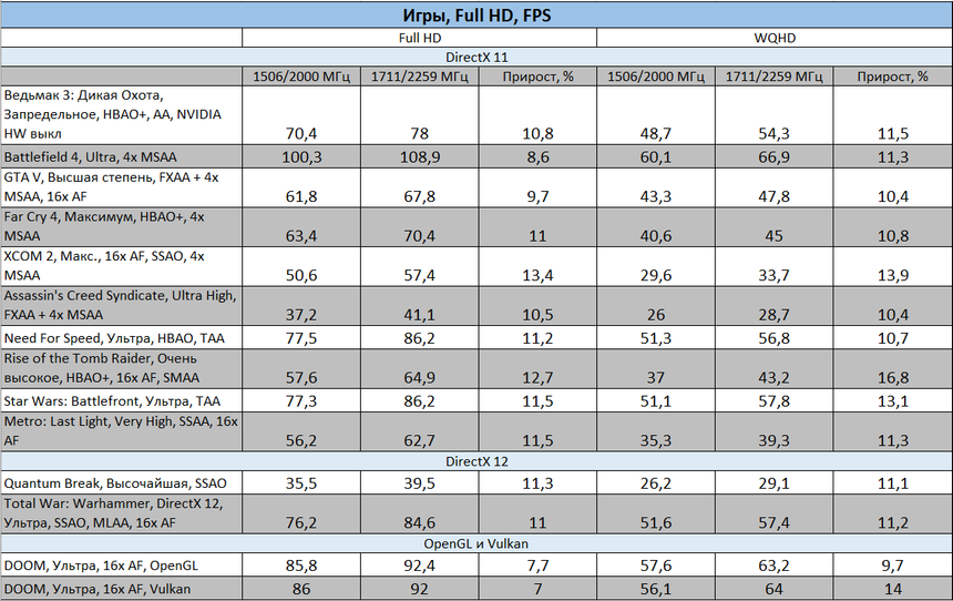 Результаты тестирования NVIDIA GeForce GTX 1060 в разгоне