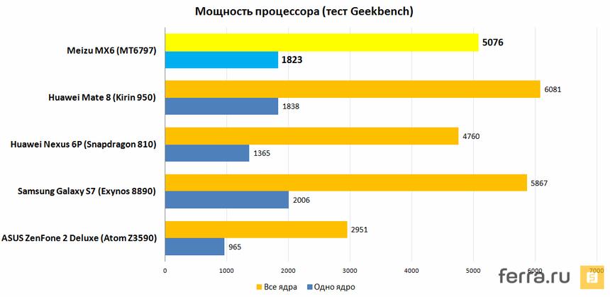Мощность процессора (тест Geekbench 3)